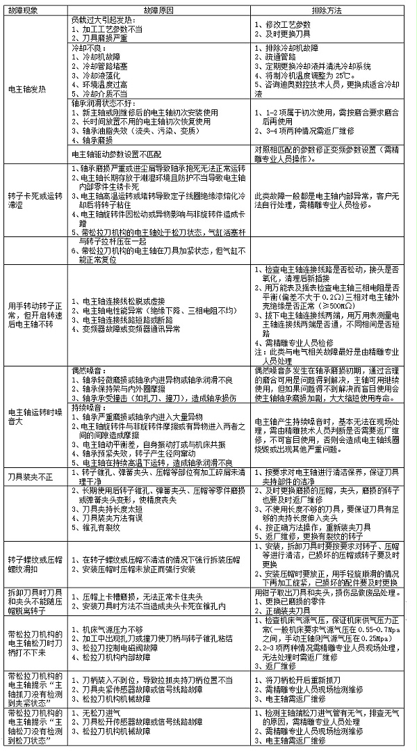 精雕机电主轴使用常见故障现象原因及排除方法