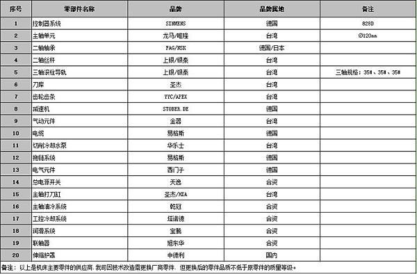 主要零部件使用品牌及规格